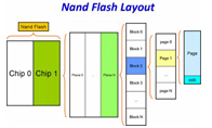 快闪存储器芯片（NAND FLASH）