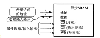 异步快速存储器芯片（Async Fast SRAM）