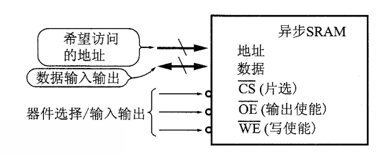 异步SRAM