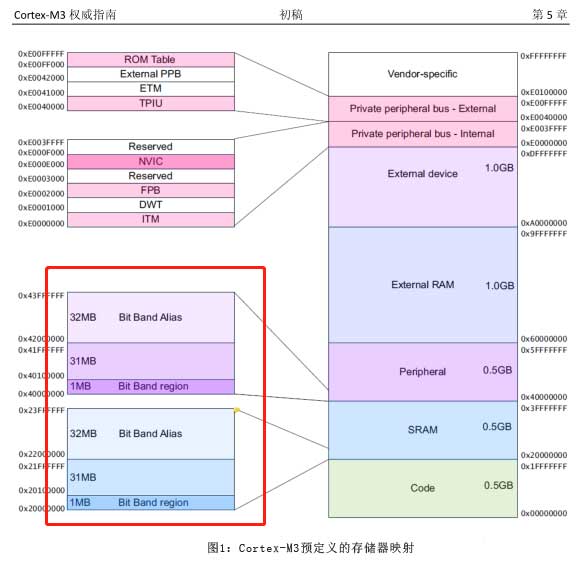 Cortex-M3预定义的存储器映射