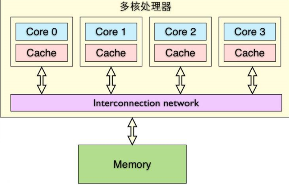 从三个层面认识SRAM存储器第1张