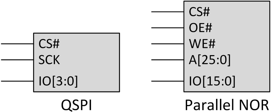 千兆四通道SPI（6引脚）和并行NOR（45引脚）接口