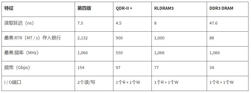 核心内存技术解决方案的比较