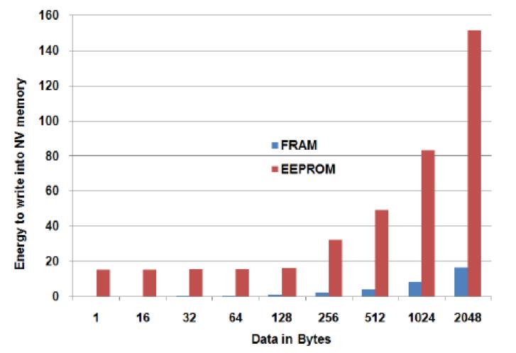 在数据写入EEPROM和FRAM过程中的能源消耗