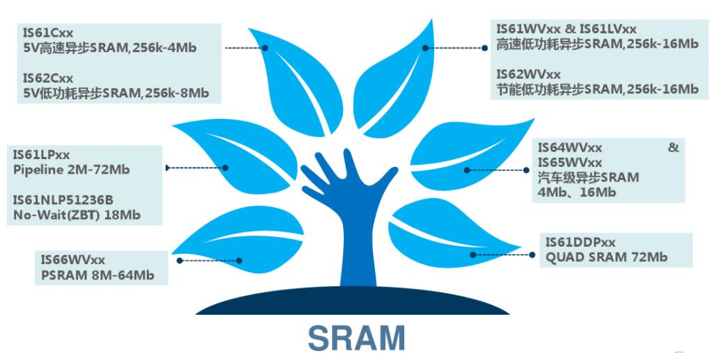 SRAM推荐型号