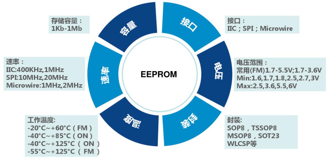 EEPROM选型