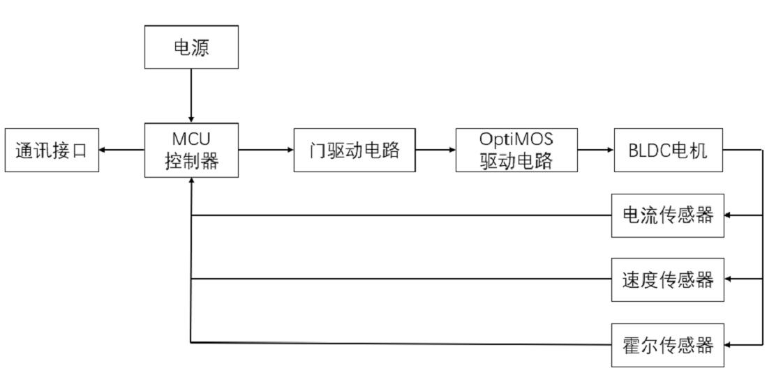 电动滑板车技术核心