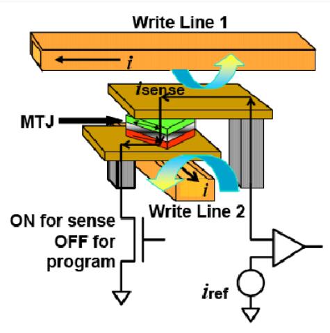 MRAM的存储单元结构即读/写模式