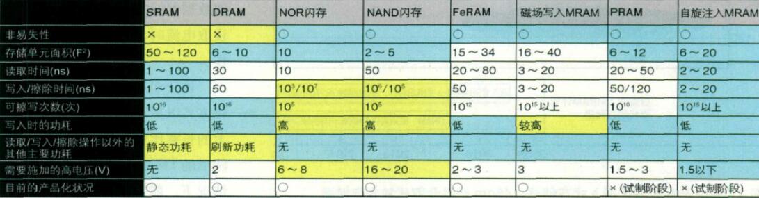 存储器的技术规格比较